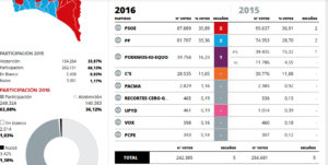 El PSOE vence en la provincia de Huelva