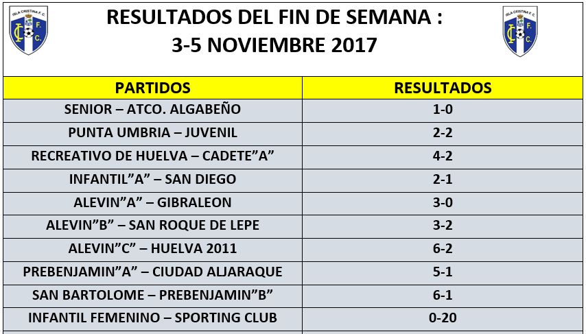 Resultados Fin de Semana Equipos del Isla Cristina FC