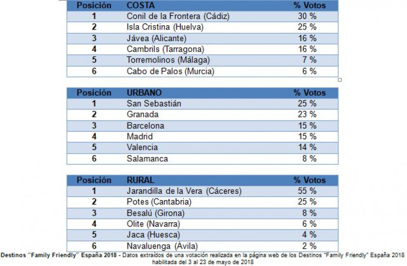 Las familias eligen Isla Cristina en 2º lugar como Destinos “Family-Friendly” España 2018